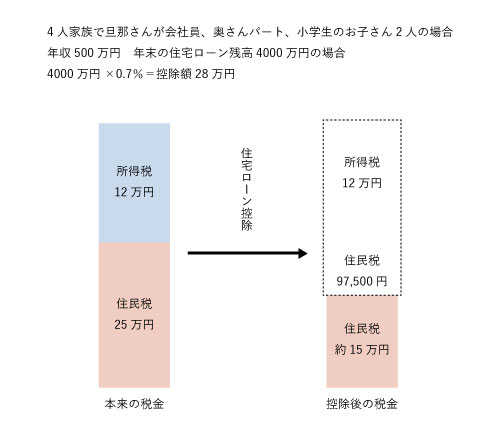 【2024年実施】定額減税で還付金が減少！？住宅ローン控除を受けている方は要注意！