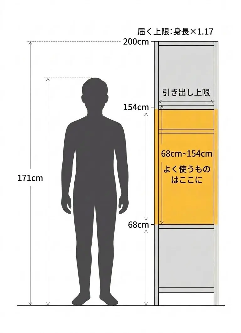 家づくりで後悔しないための高さの決め方｜キッチン・棚・洗面台の基準