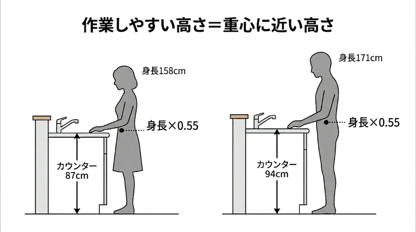 家づくりで後悔しないための高さの決め方｜キッチン・棚・洗面台の基準