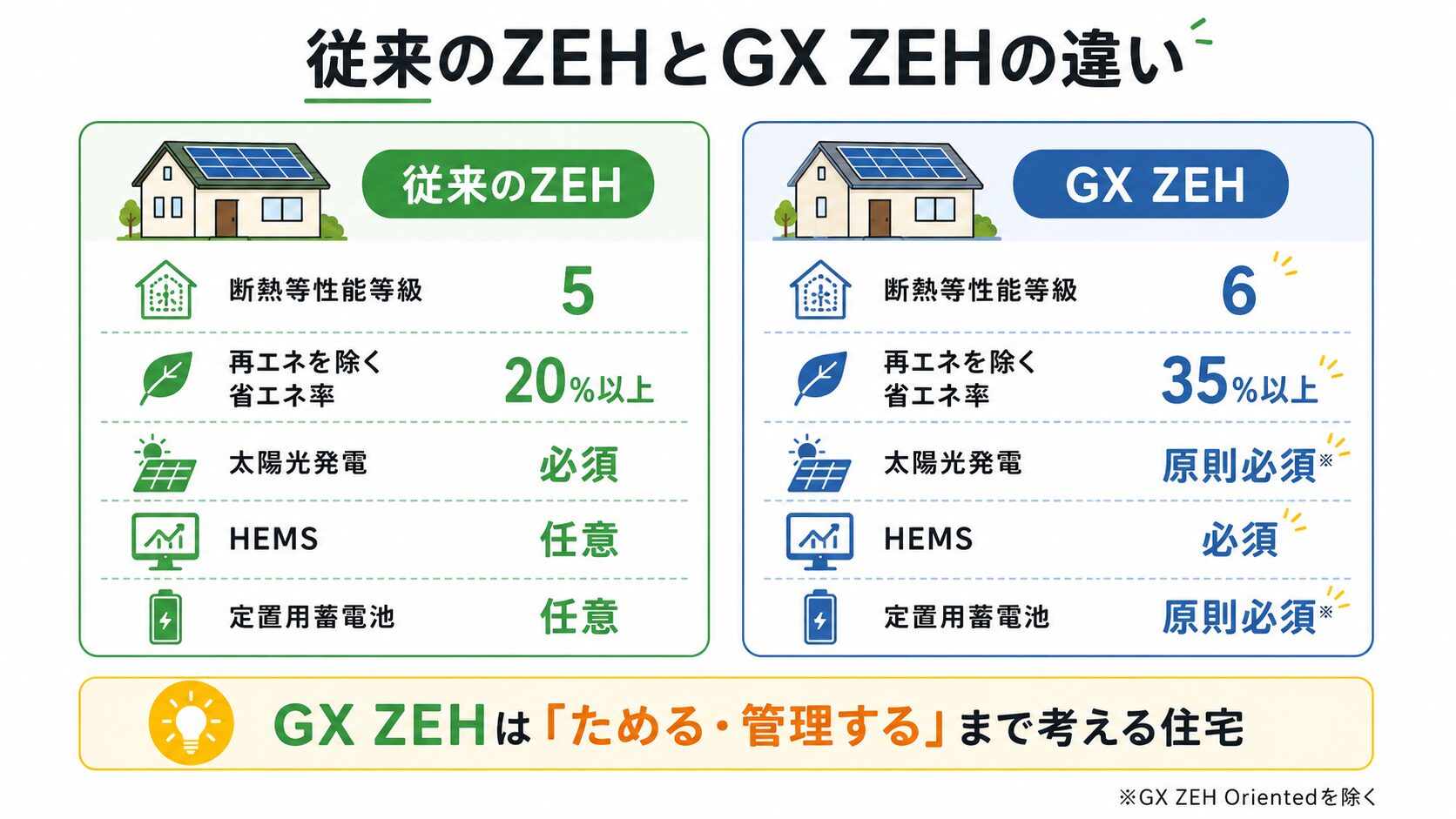 ZEHとGX ZEHの違い