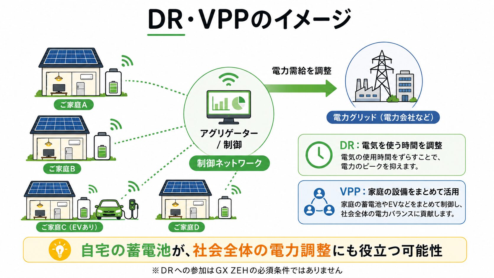 DR・VPPのイメージ図