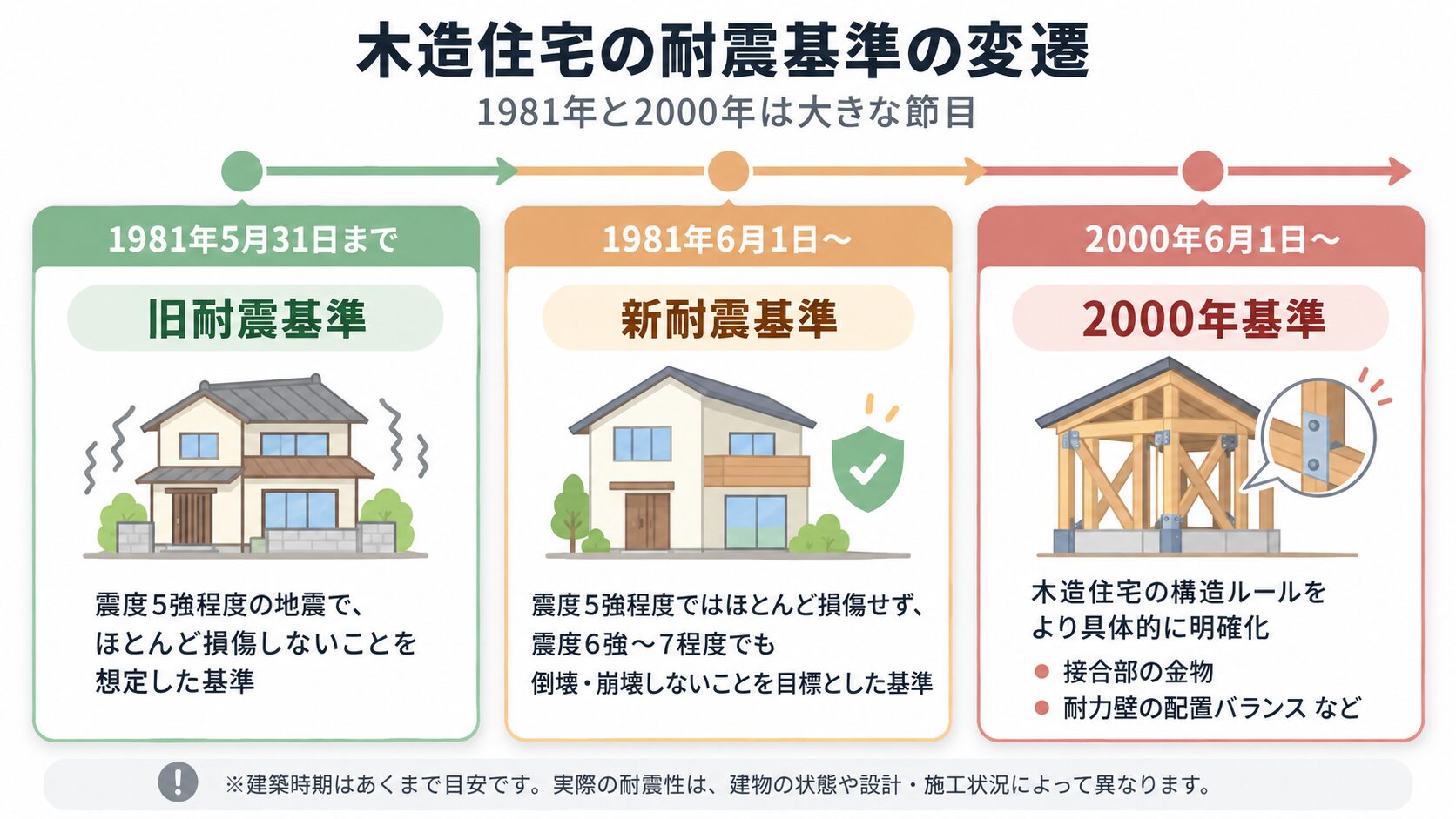木造住宅の耐震基準の変遷。1981年の新耐震基準と2000年基準を比較した年表