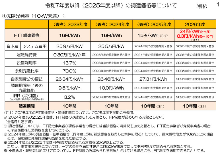 2025年版】売電価格が下がった今でも太陽光発電が得と言われる理由とは 