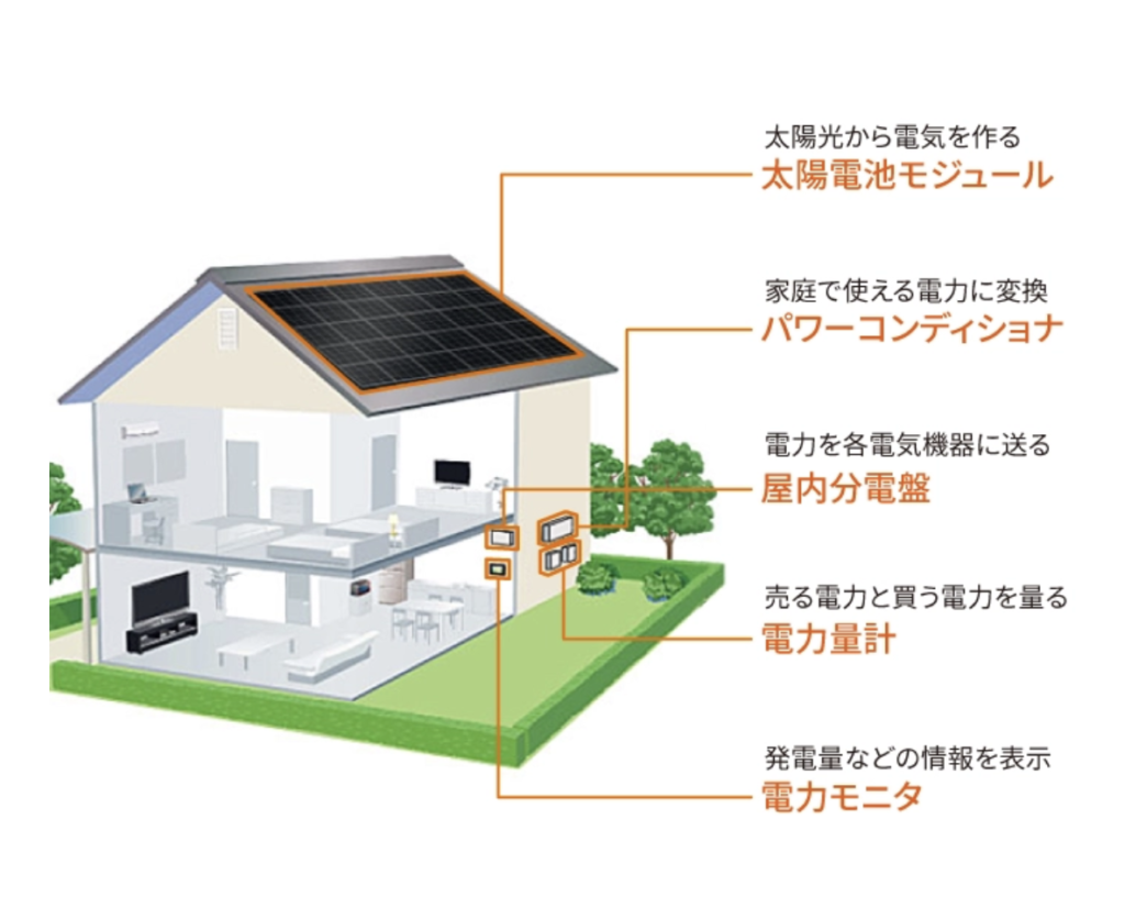 知らないと損する】太陽光発電の正しい選び方とは？ | 知立市・刈谷市 